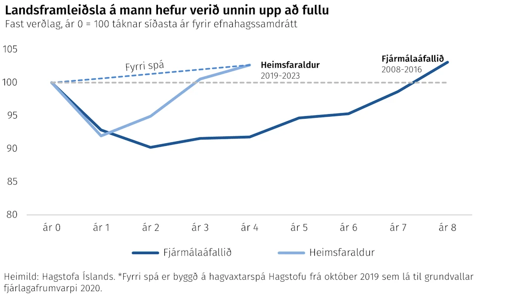 Landsframleiðsla á mann unnin upp að fullu