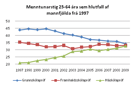 Menntunarstig 2011 Menntunarstig 2011