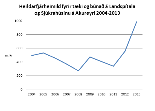 Tæki og búnaður á sjúkrahúsum Tæki og búnaður á sjúkrahúsum